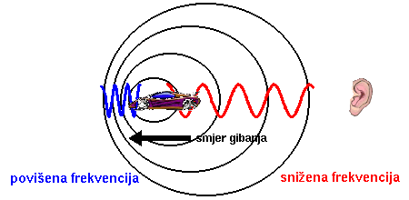 [Zvuni Dopplerov efekt]