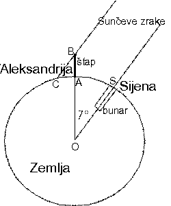 [Eratostenovo mjerenje]