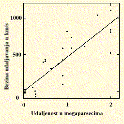 [Originalni Hubbleov dijagram]