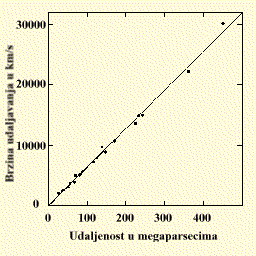 [Moderni Hubbleov dijagram]