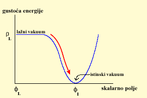 [Potencijal inflacijskog polja]