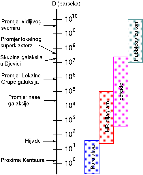 [Svemirske udaljenosti]