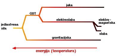 [Ujedinjenje sila]